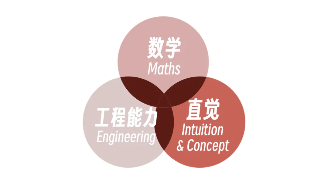 数学、工程能力和直觉是我们关心的维度.webp