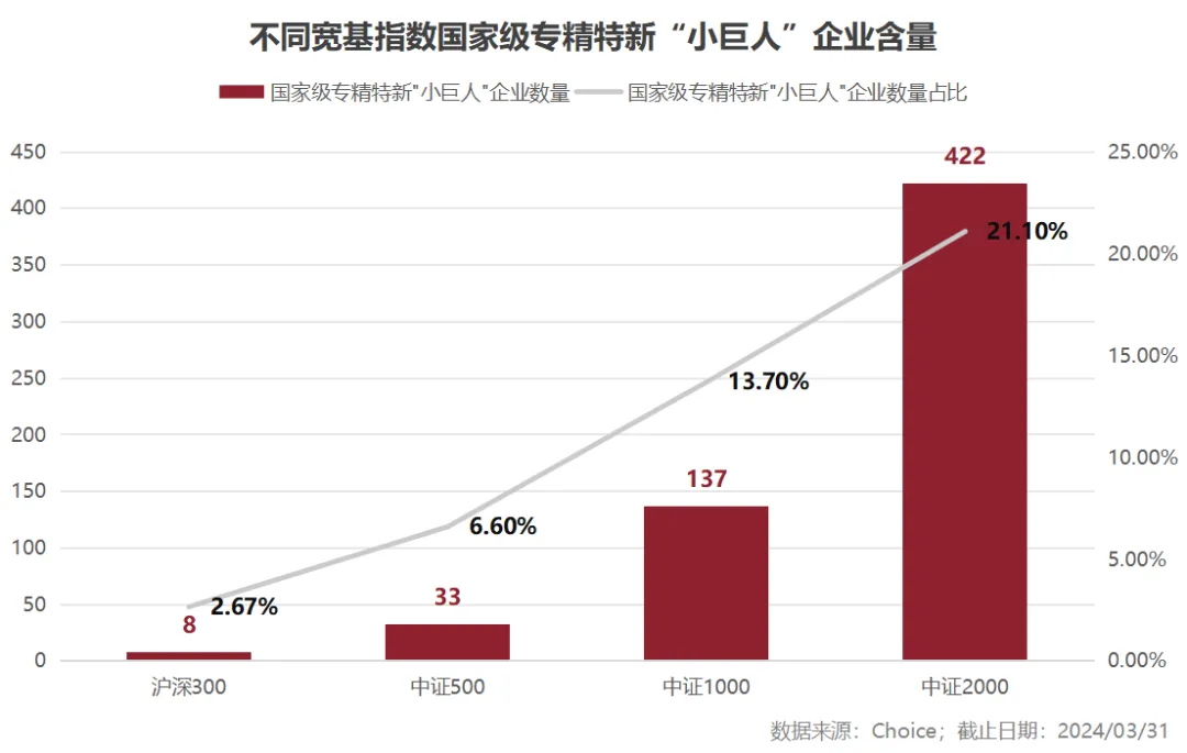 中证2000成份股专精特新含量远高于其他中证宽基指数系列.webp