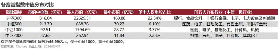 中证2000指数整体行业分布相对更为均衡，覆盖了除银行、非银行金融板块外的所有中信一级行业。.webp